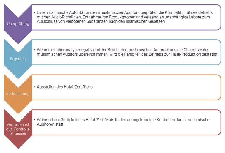 PCS_Halal_detail_certificate_web_de